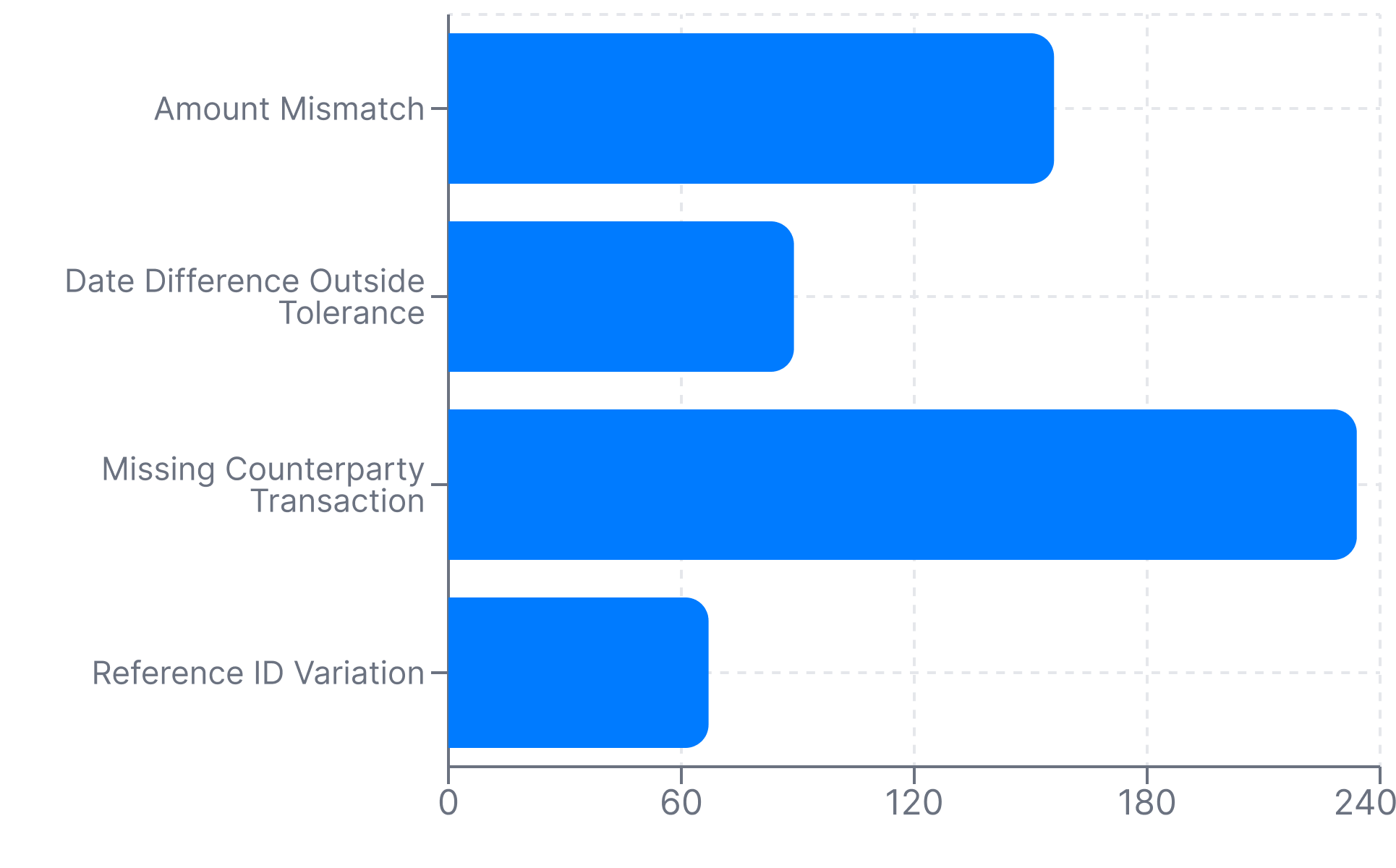 Reconciliation Trend