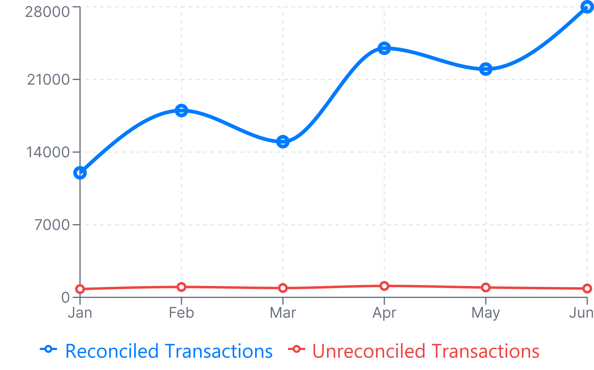Reconciliation Trend