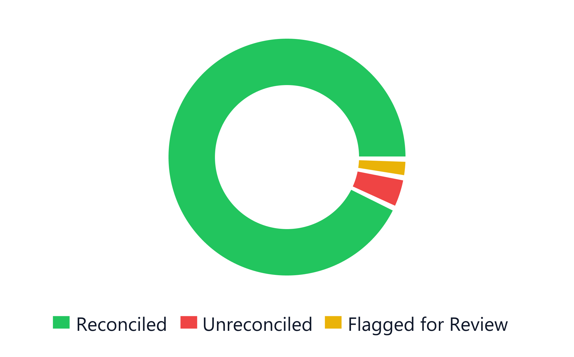 Reconciliation Trend