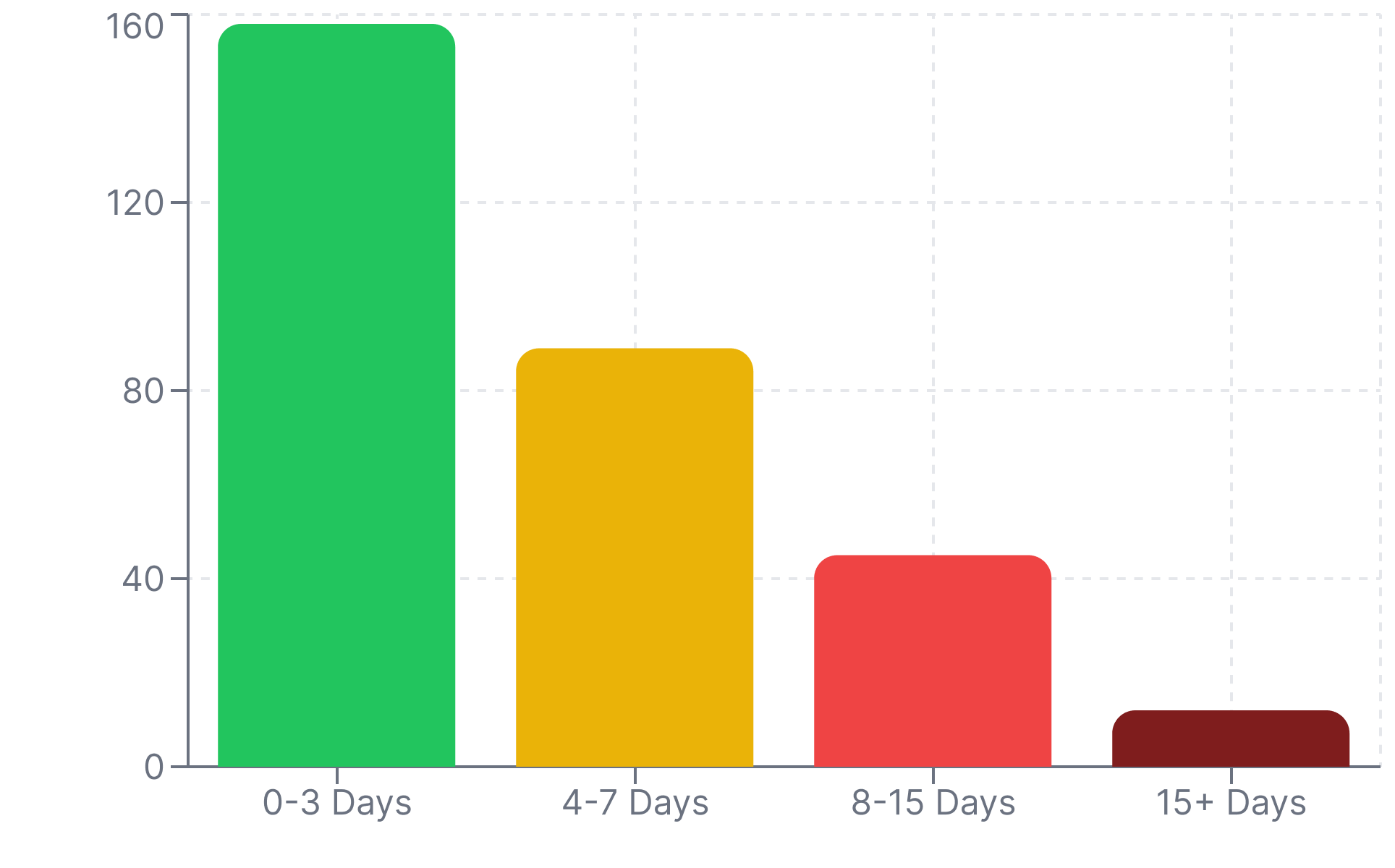 Reconciliation Trend